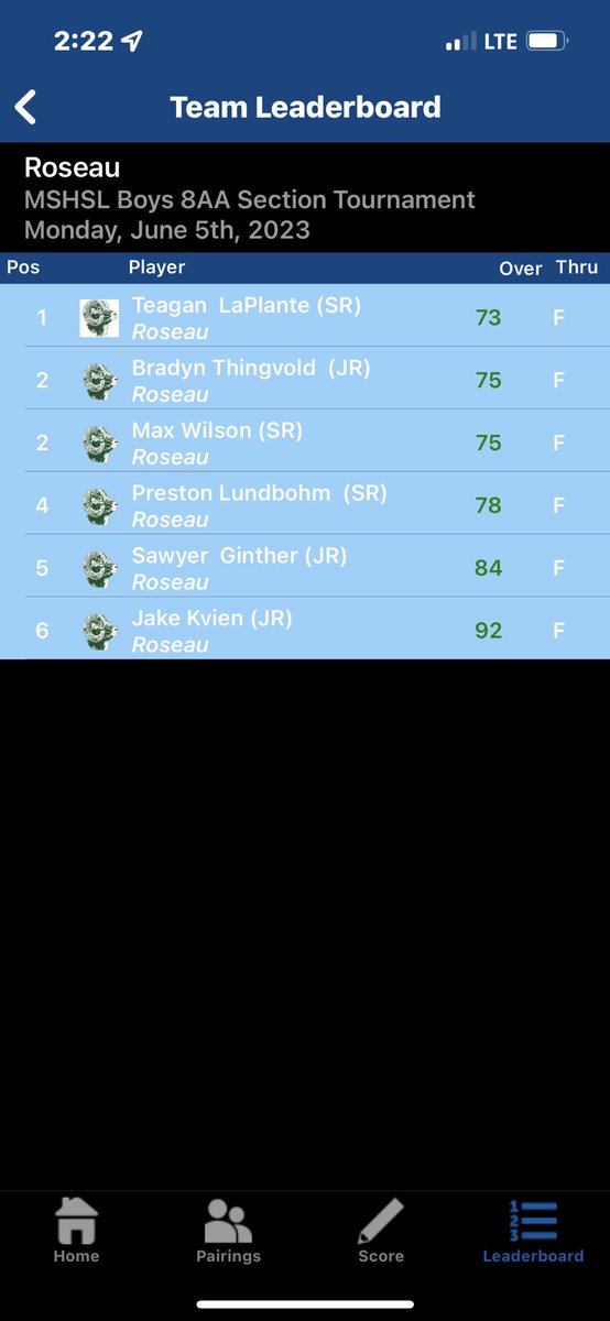 The boys had a solid first round at sections today and have a lead going into day 2 gonna need a good one tomorrow