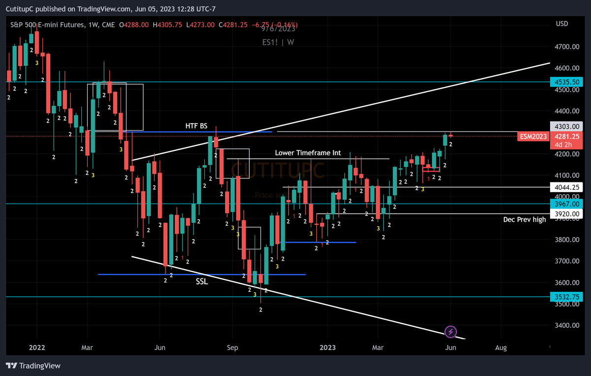CutitupC's tweet photo. Wow, there it is, April & August Highs hitπ―
This is the same pattern that plays out on smaller time frames as well. There is ALWAYS a draw. Price patterns repeat over and over and over again. The sooner you learn that, the easier things will become #CutitupC
$SPY $SPX $ES https://t.co/FZk7abcycA