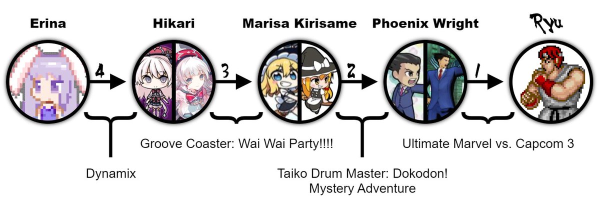 Skapokon's tweet photo. Erina from Rabi-Ribi has a #RyuNumber of 4.

Dynamix does have limited events and both Erina and Hikari are part of them, but apparently the game brings back older events from time to time so I'm going to assume it counts for this connection. https://t.co/WEtDIlOsM7