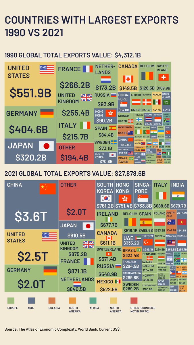 ianbremmer's tweet photo. change in world’s exports, 1990 v 2021: https://t.co/lYcPc5IA8K