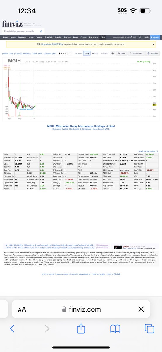 $MGIH 1.85 

Nice break out over trend line 

Needs $2 break 

Low 1.25 mil float 

88% insider owned

Insiders shares locked up until Oct. 1st