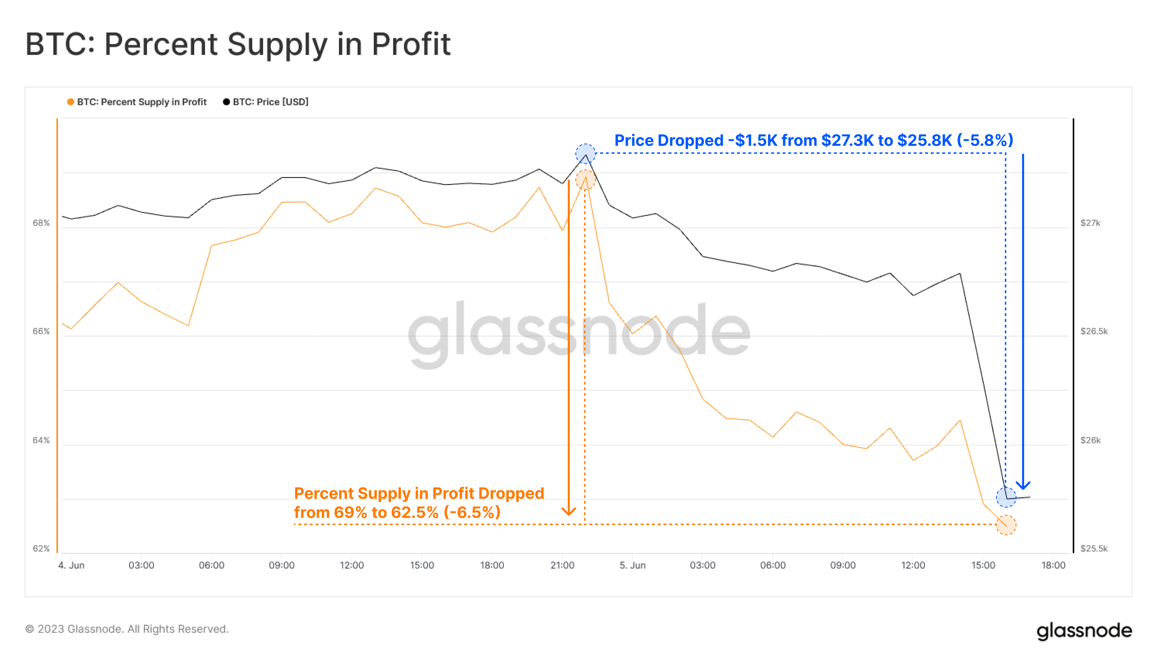 Bitcoin Percent Supply In Profit