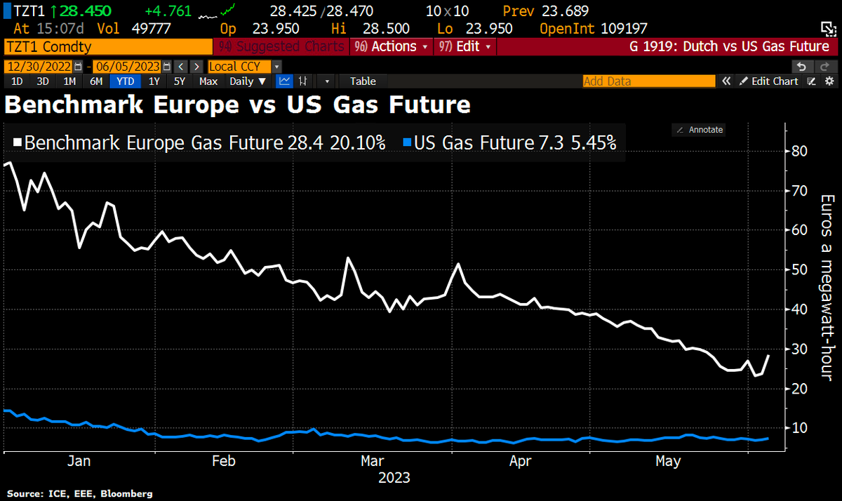 Whoa! 💥 European #gas futures are skyrocketing, leaping more than 20% -  a jump not seen since March! 📈 Signs of a snug LNG market and surging  Asian fuel demand are pumping the gas, leaving US natural gas prices in  the dust. 🌏⛽ #EnergyMarket (via BBG)