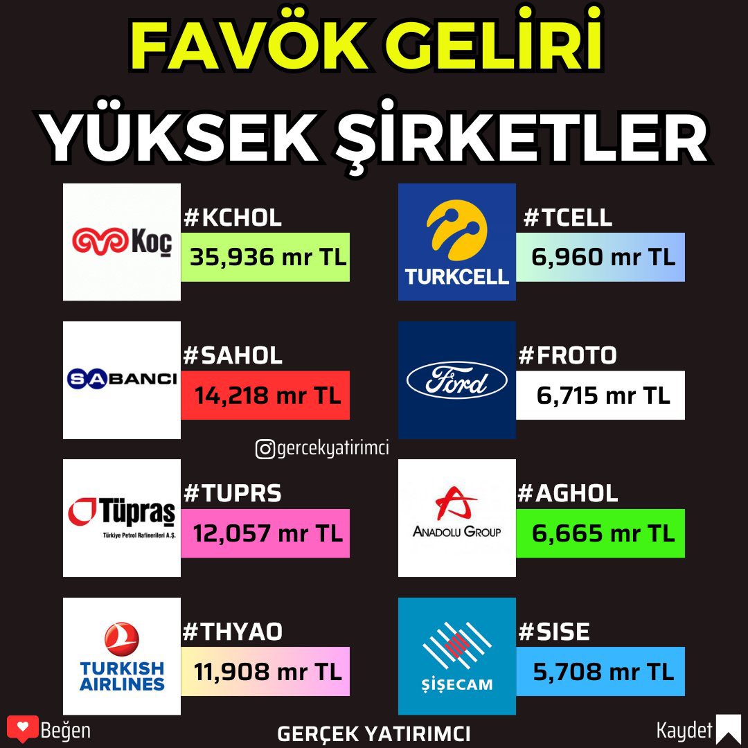 FAVÖK geliri en yüksek şirketlerimiz.

Koç Holding (#KCHOL)
Sabancı Holding (#SAHOL)
Tüpraş (#TUPRS)
Türk Hava Yolları (#THYAO)
Turkcell (#TCELL)
Ford Otosan (#FROTO)
Anadolu Grup (#AGHOL)
Şişecam (#SISE).                                         Kaynak: @gercekyatirmci