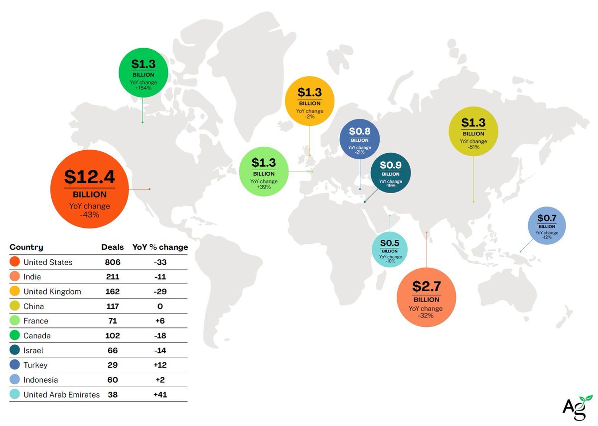 France's agrifoodtech investment surged by 39% to $1.3 billion in 2022, while Europe saw a decline of 46% and global agrifoodtech funding slumped by 44%. #Agrifoodtech #InvestmentSurge

#TechNews #Innovation #Sustainability #France #FundingBoost

Source:agfundernews.com/agrifoodtech-i…