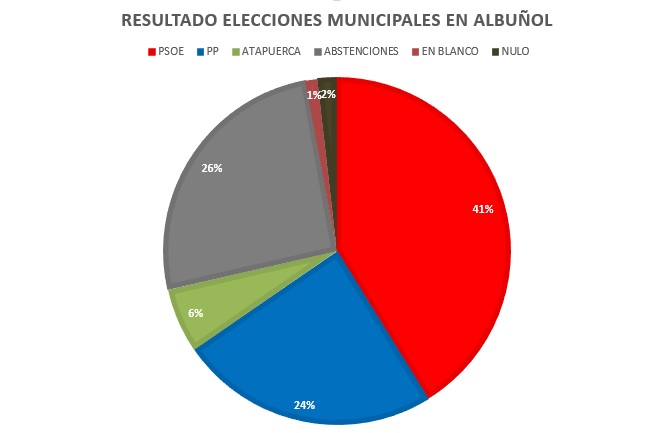 Resultado Elecciones Municipales 2023.
Albuñol (Granada)