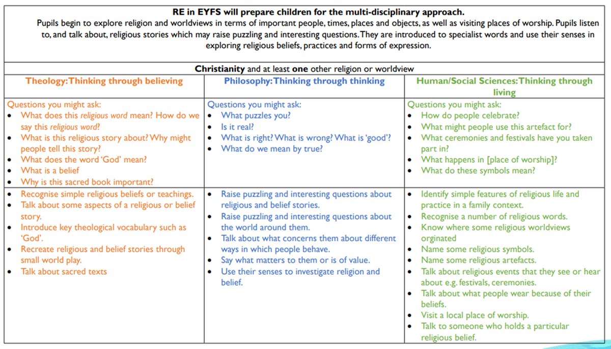 #ReChatUK I love this for EYFS nicked from Norfolk agreed scheme.