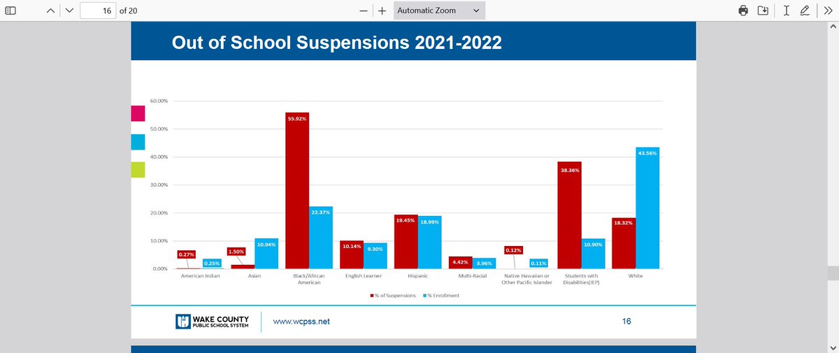 Examples of disproportionality in Wake County student suspension data that the district says it's trying to address. For instance, Black students accounted for 22% of enrollment last school year but made up 56% of suspensions. #wcpss