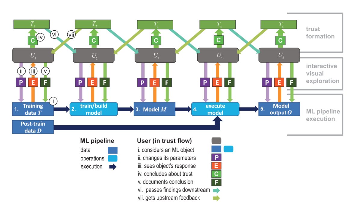 The final CG&amp;A paper presented today at #EuroVis (16:00h session): The Visualization Viewpoint: "The Flow of Trust: A Visualization Framework to Externalize, Explore, and Explain Trust in ML Applications" doi.org/10.1109/MCG.20… youtu.be/njJDeznIjLw?t=…