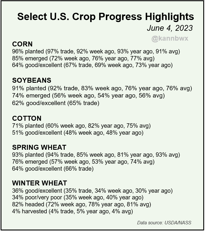 🇺🇸U.S. #corn conditions fall 5 points on the week to 64% good/excellent, below the trade expectation of 67%. #Soybeans at 62% good/exc and spring #wheat at 64% were also below expectations. Winter wheat condition improved and harvest is 4% complete.
