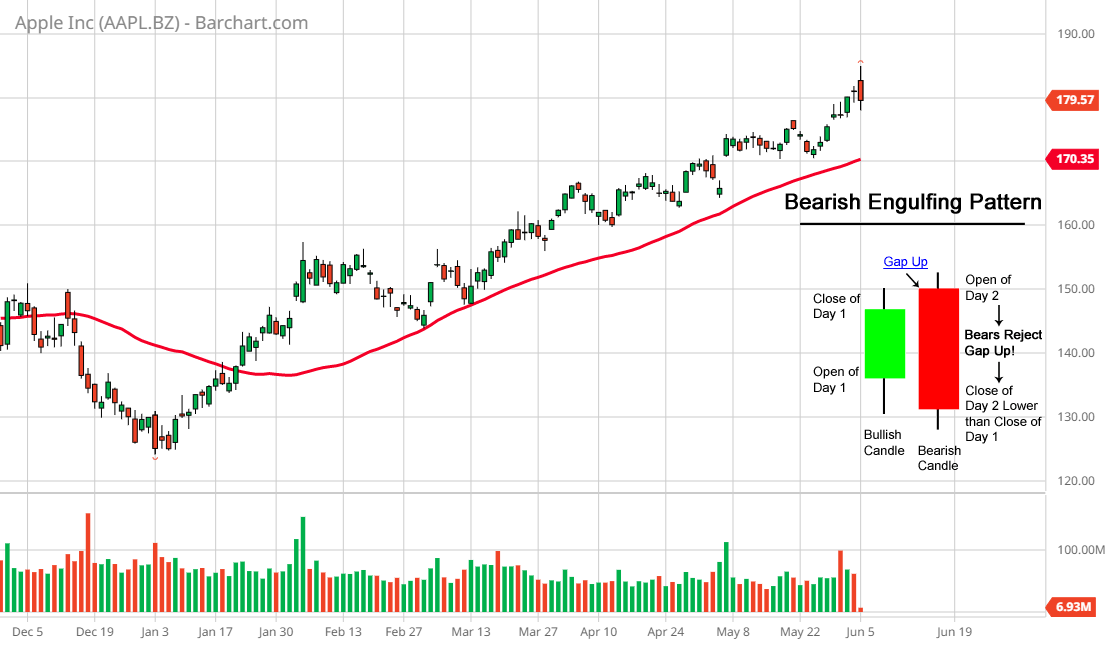 $AAPL Bearish Engulfing