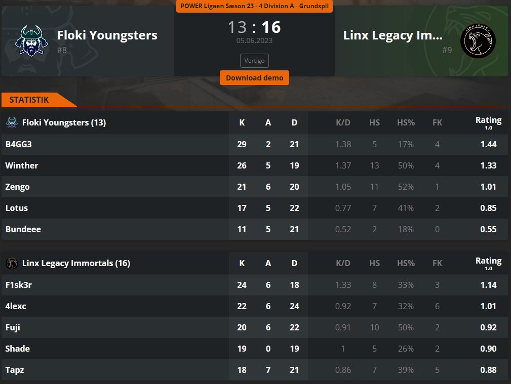 Så for søren, så skete det noget :)

GG 🔥

@csgo4lexc 
<a href="/VVibholm/">Fuji</a> 
<a href="/TapzzCs/">Tapzz</a> 
<a href="/Shaadecs/">Shade</a> 
<a href="/LinxLegacyACD/">Linx Legacy Academy</a>