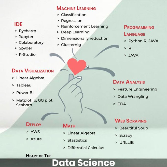 💡 An overview of data science skillset. What others would you add?

#DataScience #Skillset #Overview