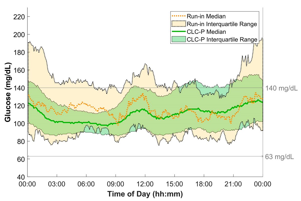 A feasibility study of a pregnancy-specific (63-140 mg/dL) zone-MPC hybrid closed-loop system in pregnancies with type 1 diabetes showed significant improvement in time in range during home use. <a href="/ADA_Pubs/">ADA Professional Publications</a> 

Read Here➡️doi.org/10.2337/dc23-0…