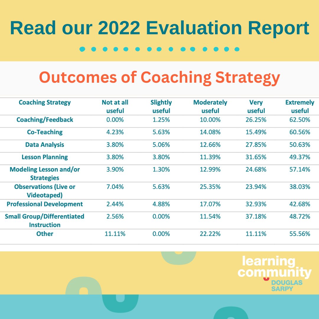 LearnComm's tweet image. Instructional Coaching has been an ongoing district initiative since 2012 and includes five Learning Community school districts. All districts emphasize helping teachers better serve the students and families. Learn more at bit.ly/3MYF7Ut.
#TeacherHelp #LearningCommunity