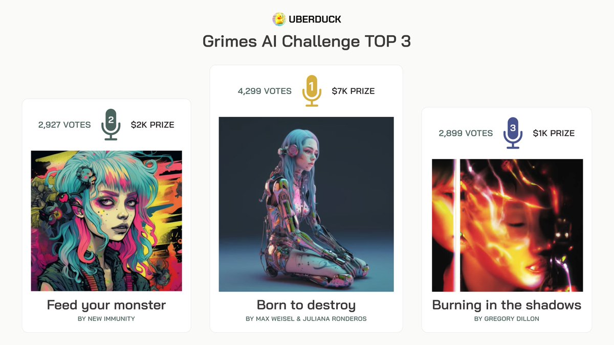 UBERDUCK (@__uberduck__) on Twitter photo Results for our AI <a href="/Grimezsz/">𝖦𝗋𝗂𝗆𝖾𝗌 ⏳</a> challenge are in!
1st place ($7k) - “Born to destroy” <a href="/maxweisel/">Max Weisel</a> and Juliana Ronderos” (4,299 votes)
2nd ($2k) - “Feed Your Monster” by <a href="/NewImmunity/">new immunity</a> (2,927)
3rd ($1k) - “Burning In The Shadows by <a href="/imgregorydillon/">GREGORY DILLON</a> (2,899)
Thank you to all! Results for our AI <a href="/Grimezsz/">𝖦𝗋𝗂𝗆𝖾𝗌 ⏳</a> challenge are in!
1st place ($7k) - “Born to destroy” <a href="/maxweisel/">Max Weisel</a> and Juliana Ronderos” (4,299 votes)
2nd ($2k) - “Feed Your Monster” by <a href="/NewImmunity/">new immunity</a> (2,927)
3rd ($1k) - “Burning In The Shadows by <a href="/imgregorydillon/">GREGORY DILLON</a> (2,899)
Thank you to all!