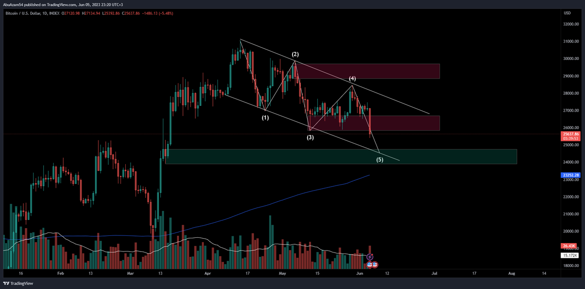 abuzambtc's tweet photo. تحديث #البتكوين حالياً نزل في تكوين الموجة الخامسة #Wolfe_Wave واتمنى يكل نزل شوي لمنطقة الطلب الي اسفل ومنها نشوف دخول كويس مع #بتكوين هذا فقط تحديث بسيط لشارت
#bitcoin #BTCUSDT https://t.co/1NpzC1VFXB