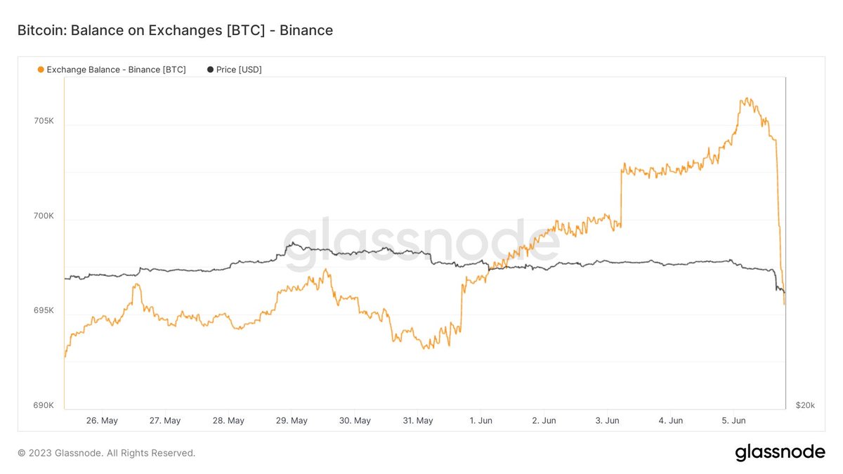 10.000 #Bitcoin wurden heute von Binance abgezogen. Mal sehen ob die wirklich liquide sind, wenn der Trend so weiter geht, oder ob sie nicht doch wie FTX Fake Bitcoin erstellt haben.

Lasst den Bank Run beginnen👀🍿