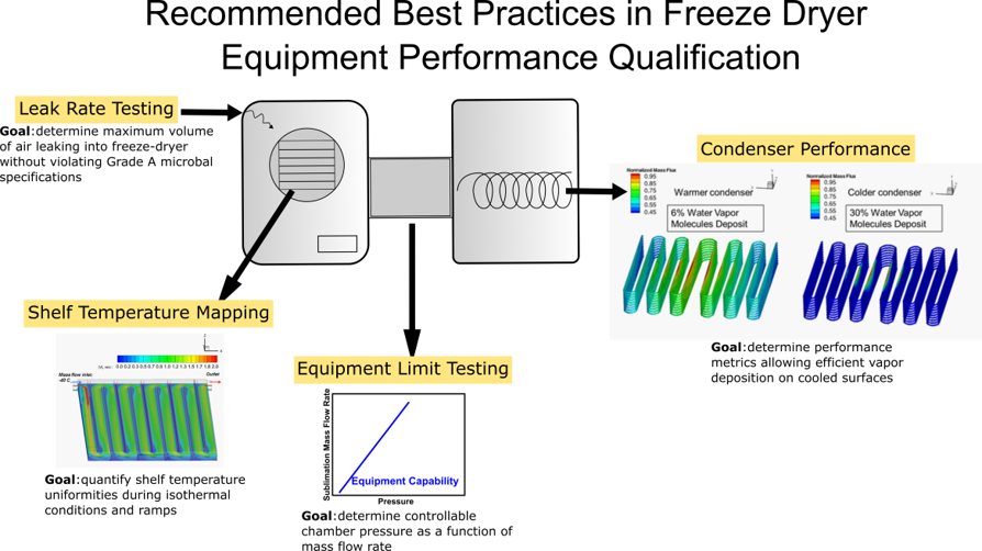 lyohub's tweet photo. Looking for the recommended methods for performing freeze dryer equipment qualification? Learn techniques and tips from the LyoHUB, Recommended Best Practices in Freeze Dryer Equipment Performance Qualification 2022 paper available in open source  https://t.co/6a7kC3N6uk https://t.co/cIvcxT2B53