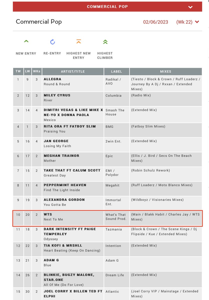 WhatsThatSoundP's tweet photo. Woohoo 🙌🙌🙌🙌onwards and upwards we have reached #10 in the #MusicWeek #CommercialPop #Top30 #Chart @beat1uk @CHARLES_JAY_
@TiE_WTS thanks #DJs #DJPromo #Power
@MusicWeek #Everyone for their support of #NextToMe 🙏🙏🙏🙏 https://t.co/9zoBlpX6Ql