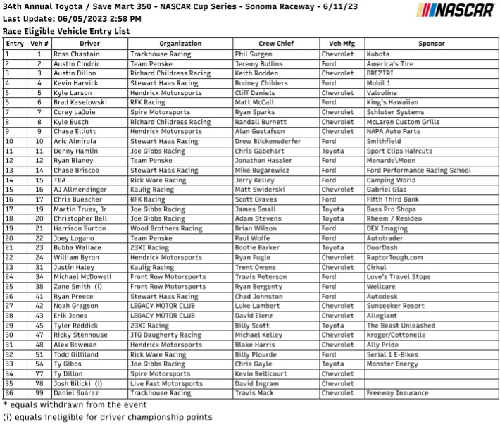 #NASCAR75 36 inscriptos para la #ToyotaSaveMart350 en @RaceSonoma

- Chase Elliott regresa al N°9 tras la suspensión y Corey LaJoie al N°7
- Regresan Zane Smith y Josh Bilicki
- Todd Gilliland estará en el N°51