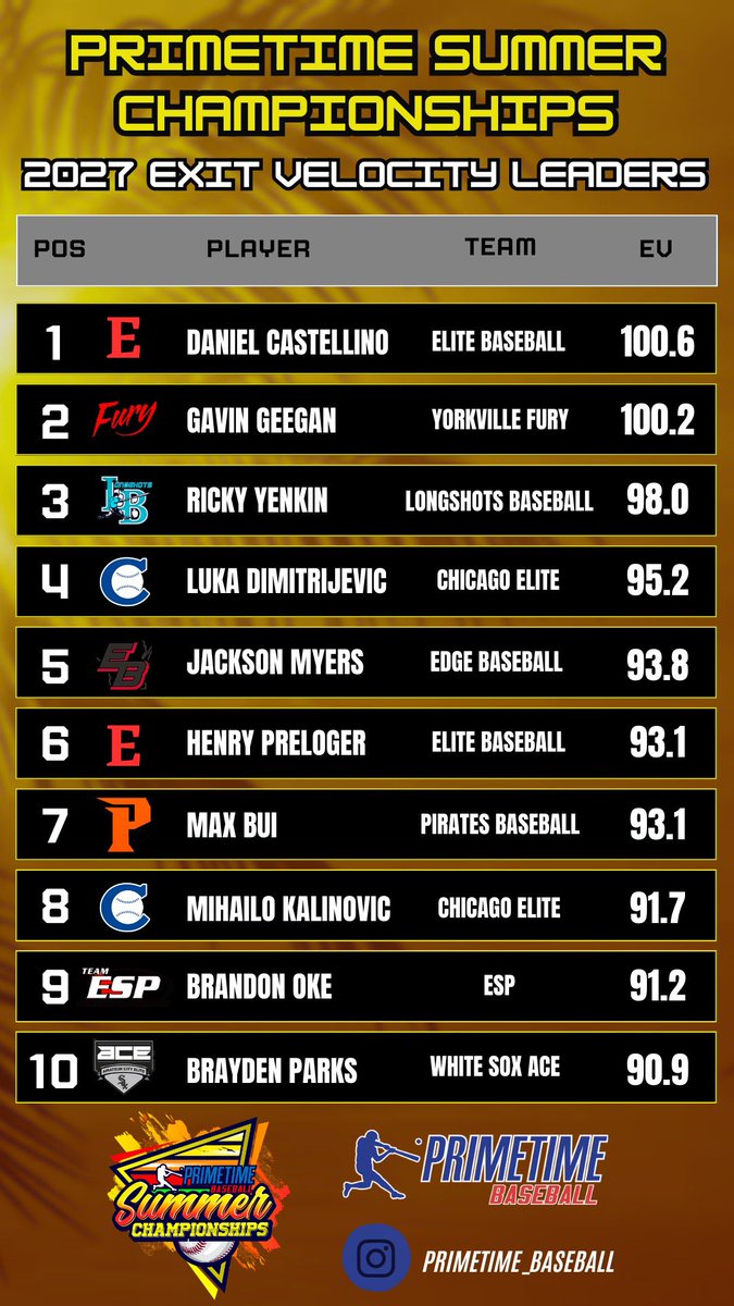 Primetime Summer Championships 2027
Exit Velocity Leaders