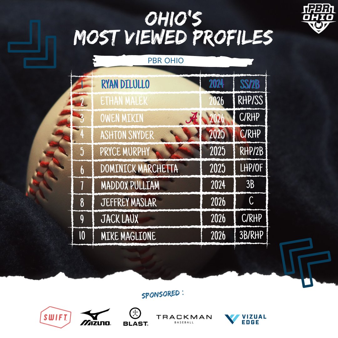 Top 🔟 Most Viewed Profiles of the Week