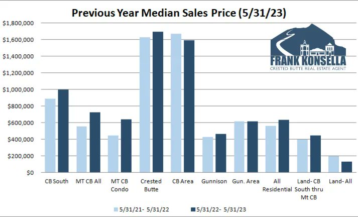 Recently, we've seen a small influx of new listings (as we often do in June). Perhaps this will start nibbling away at the pervasive low inventory problem. #crestedbutte #resortrealestate #gunnison buff.ly/43pwYhL