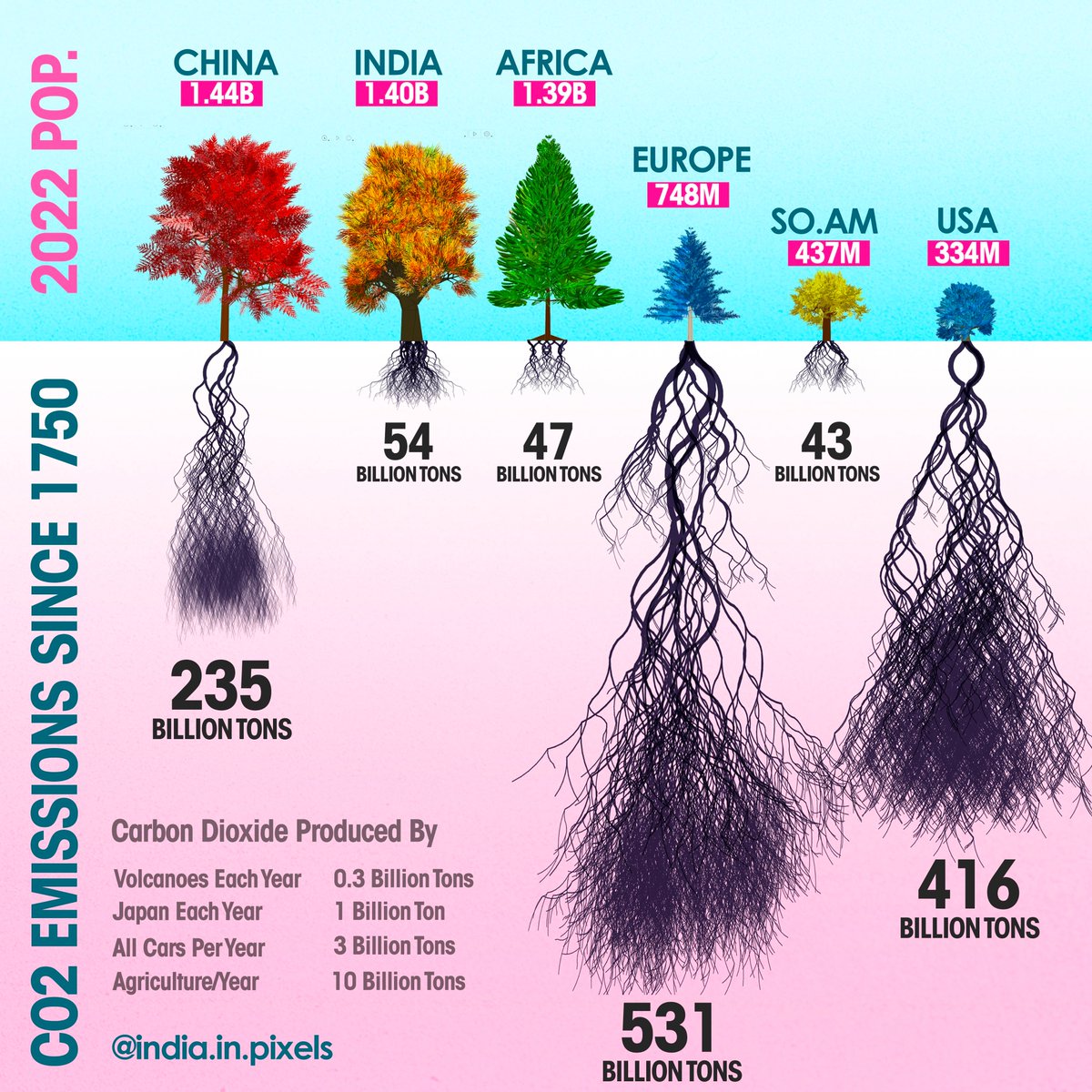 Dear @NikkiHaley your country's per capita CO2 emissions since 1750 is 32 times that of India's.

Sit down.