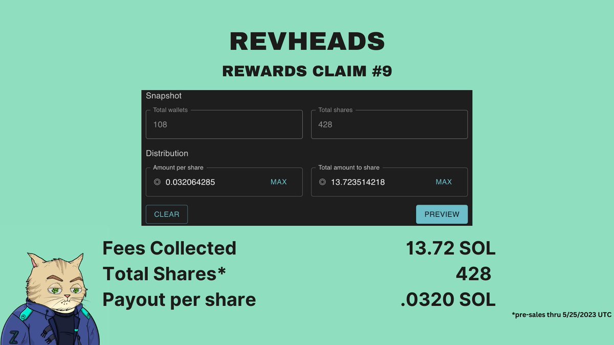 niborNFT's tweet photo. Week 9 done and dusted 🤝
@RevHeadsSOL continue to deliver #revshare on the #solana network premint.
@ElSocorro_, @mistabobd and the team working hard. Don't fade
#stillearly #SolanaNFT #revshare #revheads https://t.co/r9IQ9zxLu0