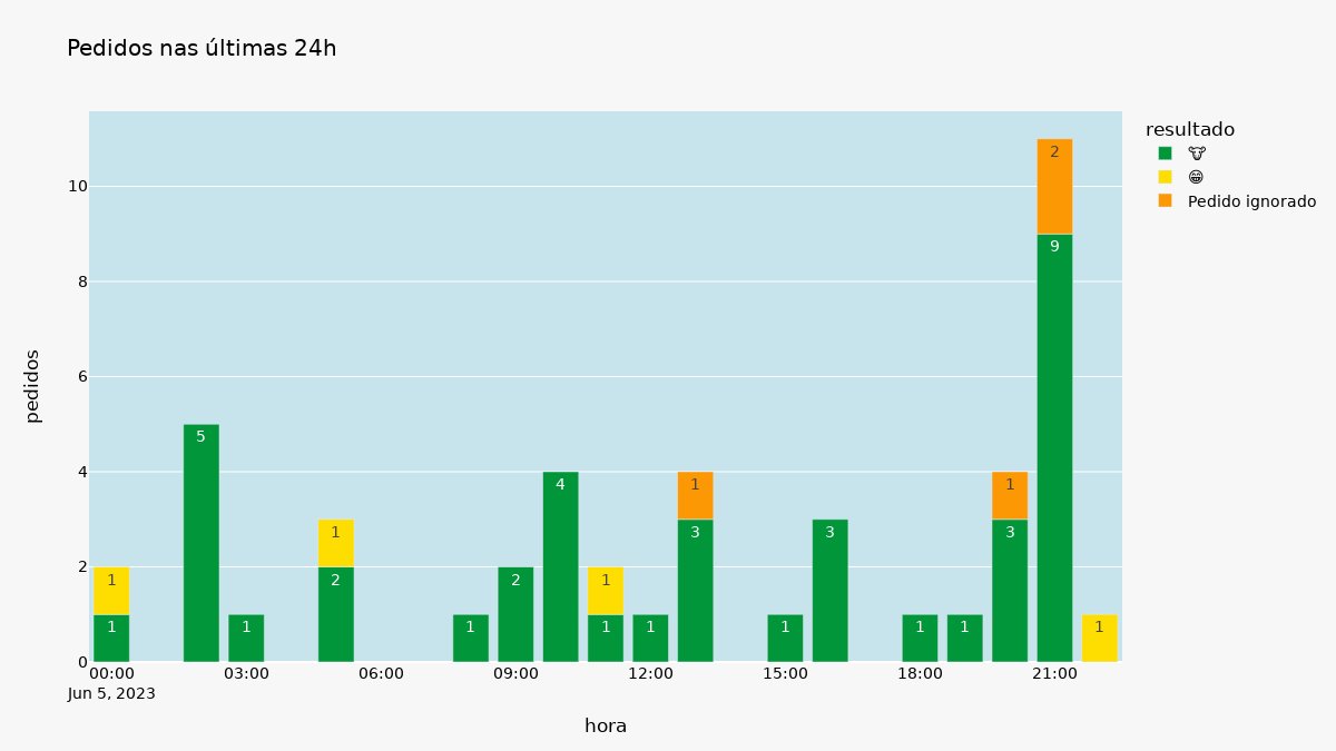 Status do 🤖: Pedidos na fila: 1 🐄🐂🐃 Últimas 24h: Pedidos: 47 (-30.9%/ontem) Novos 🐮: 19 (49%) Total 🐮: 39 (83%) Tempo de resposta: Médio: 1 minuto Mínimo: 8 segundos Máximo: 10 minutos Atrasador de resposta: Desativado 🟢