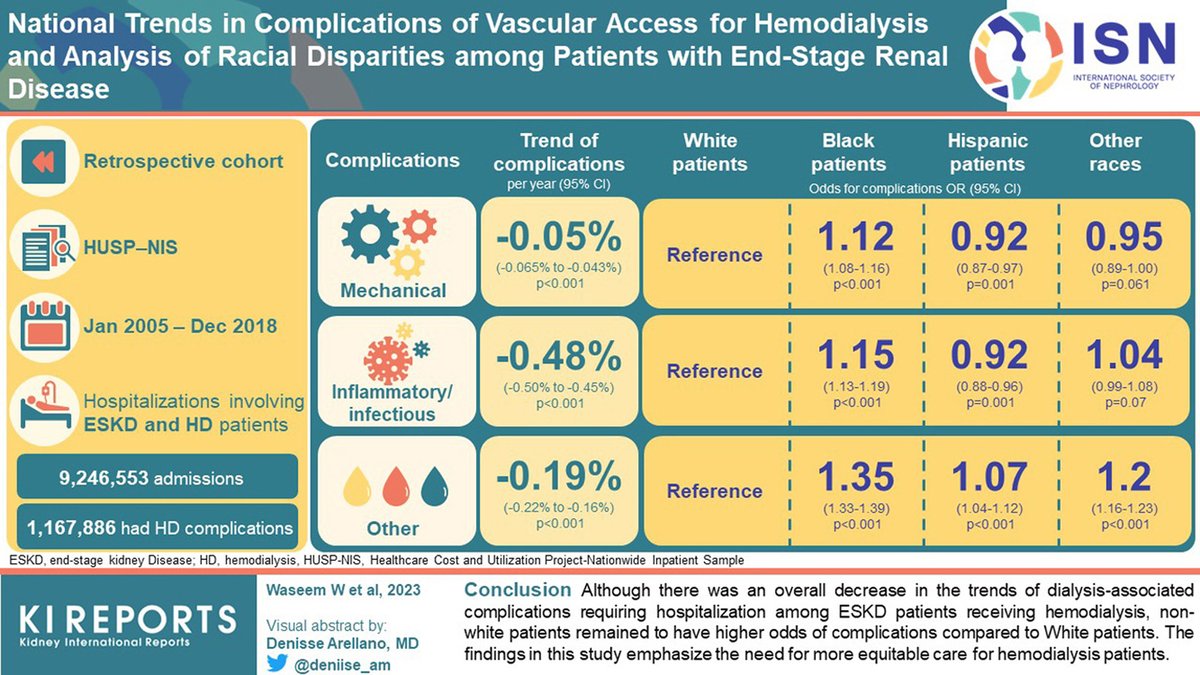 @KIReports @jradnephro @SumitMohanMD @greeneema @anna_francis1 @StephenPastan @sophia_kidney @ghobby @AgarwalRajivMD @deniise_am @DrSumanBehera Read the @KIReports highlights for this month ➡️ National Trends in Complications of Vascular Access for Hemodialysis and Analysis of Racial Disparities Among Patients With End-Stage Renal Disease in the Inpatient Setting kireports.org/article/S2468-…