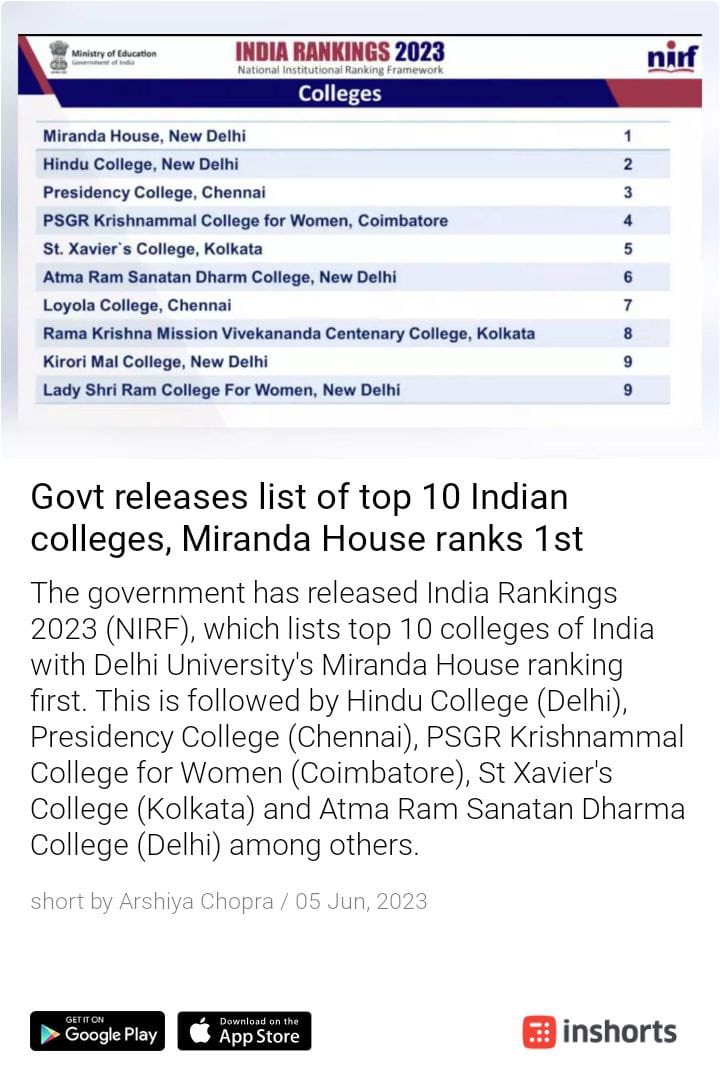 Congrats ⁦@hinducollege_du⁩ for always coming all India 1 o II in college rankings. Proud to be a Hinduite