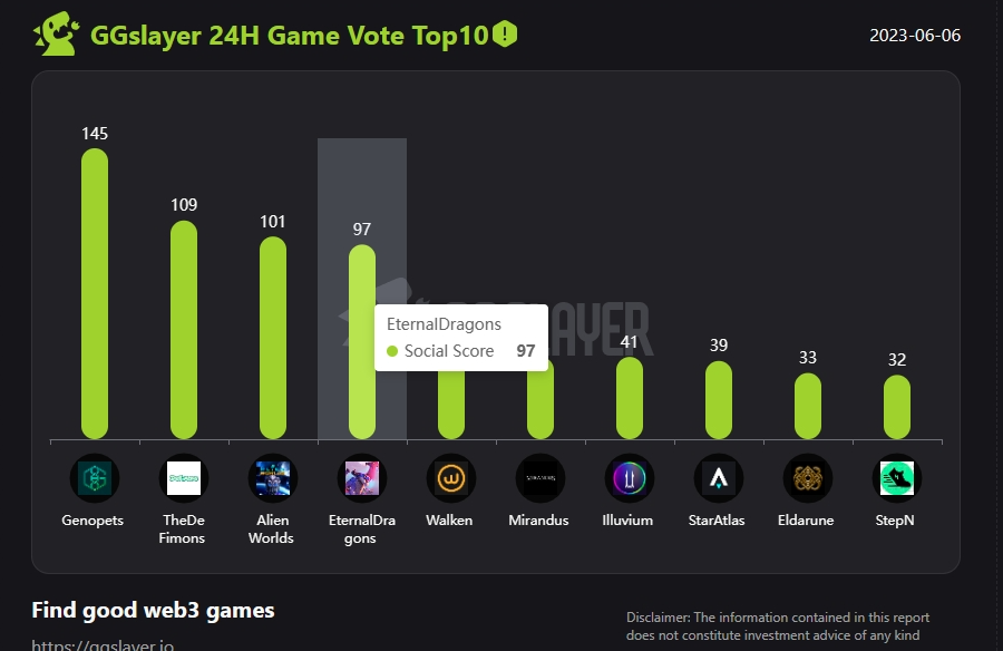 GGslayer Research (@ggslayerstudios) on Twitter photo 💥GGslayer 24H Game Vote Top10 (Tue June 6th),
<a href="/genopets/">Genopets - WHITTAKR Agent Era</a> <a href="/TheDefimons/">Spellborne</a> <a href="/AlienWorlds/">Alien Worlds Official</a> <a href="/eternaldragons/">Eternal Dragons 🐉</a> <a href="/walken_io/">Walken</a> <a href="/MirandusGame/">Mirandus</a> <a href="/illuviumio/">Illuvium</a> <a href="/staratlas/">Star Atlas</a> <a href="/PlayEldarune/">Eldarune (M.E.G.A) ⚔</a> <a href="/Stepnofficial/">STEPN GO</a> Congratulations👋🏻🏆 💥GGslayer 24H Game Vote Top10 (Tue June 6th),
<a href="/genopets/">Genopets - WHITTAKR Agent Era</a> <a href="/TheDefimons/">Spellborne</a> <a href="/AlienWorlds/">Alien Worlds Official</a> <a href="/eternaldragons/">Eternal Dragons 🐉</a> <a href="/walken_io/">Walken</a> <a href="/MirandusGame/">Mirandus</a> <a href="/illuviumio/">Illuvium</a> <a href="/staratlas/">Star Atlas</a> <a href="/PlayEldarune/">Eldarune (M.E.G.A) ⚔</a> <a href="/Stepnofficial/">STEPN GO</a> Congratulations👋🏻🏆