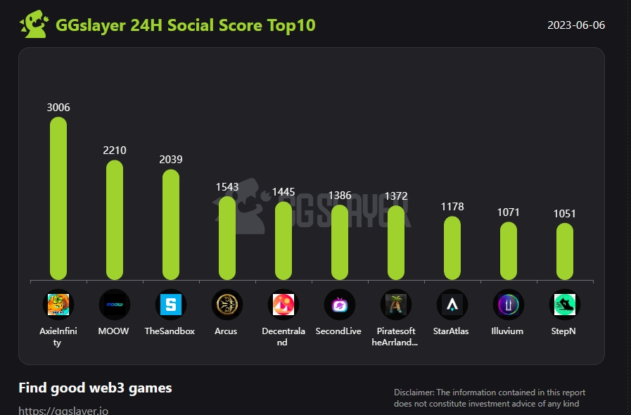 GGslayer Research (@ggslayerstudios) on Twitter photo 💥GGslayer 24H Social Score Top10 (Tue June 6th),
<a href="/AxieInfinity/">Axie Infinity</a> <a href="/moow2earn/">MOOW | Move-To-Collect</a> <a href="/TheSandboxGame/">The Sandbox</a> <a href="/arcusgo8/">Arcus Official</a> <a href="/decentraland/">Decentraland</a> <a href="/SecondLiveReal/">SecondLive</a> <a href="/ArrlandNFT/">Pirates of the Arrland</a> <a href="/staratlas/">Star Atlas</a> <a href="/illuviumio/">Illuvium</a> <a href="/Stepnofficial/">STEPN GO</a> Congratulations👋🏻🏆 💥GGslayer 24H Social Score Top10 (Tue June 6th),
<a href="/AxieInfinity/">Axie Infinity</a> <a href="/moow2earn/">MOOW | Move-To-Collect</a> <a href="/TheSandboxGame/">The Sandbox</a> <a href="/arcusgo8/">Arcus Official</a> <a href="/decentraland/">Decentraland</a> <a href="/SecondLiveReal/">SecondLive</a> <a href="/ArrlandNFT/">Pirates of the Arrland</a> <a href="/staratlas/">Star Atlas</a> <a href="/illuviumio/">Illuvium</a> <a href="/Stepnofficial/">STEPN GO</a> Congratulations👋🏻🏆