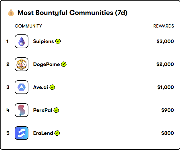 suipiens's tweet photo. Suipiens has been ranked as the top #1 most bountiful community on @QuestN_com ! 💰

And the best part? The event with a whopping $3000 reward is still running! Don't miss out on this opportunity to earn big. 

🔗 Join Now: https://t.co/6S2AcA8vXS

 #Suipiens #QuestN https://t.co/rLxm5pcHqI