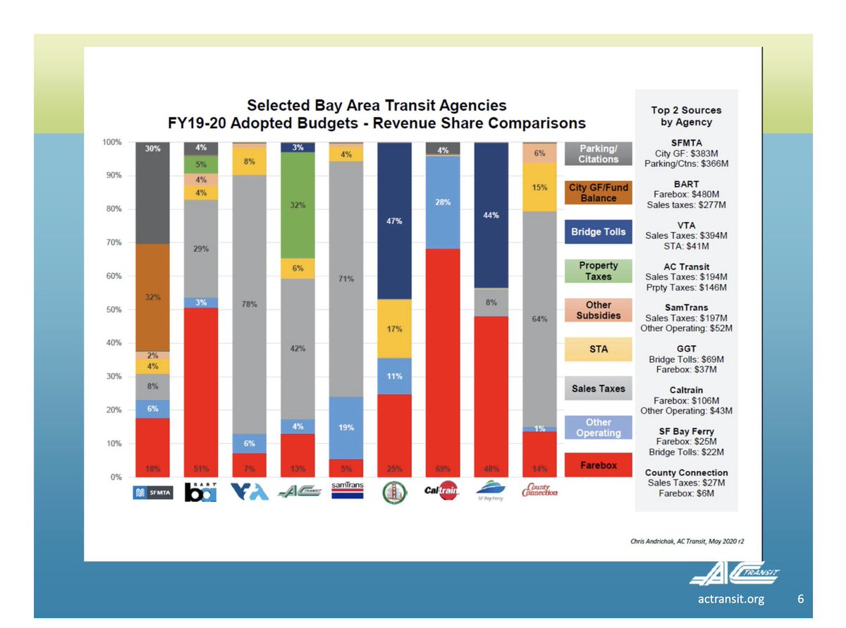 This chart shows how the main transit agencies in the Bay Area were funded before the pandemic. 

Agencies that got most of their funding from fares like BART are struggling the most right now because ridership isn't fully back yet.