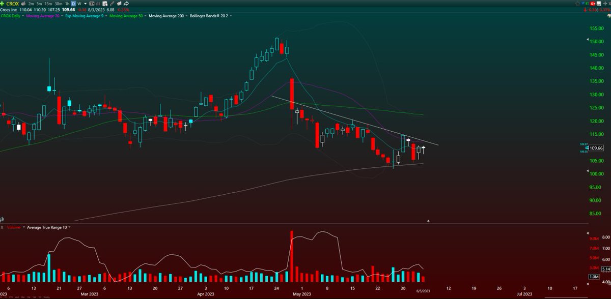 $CROX (Daily) 
Keep eyes on this, nice pullback to the 200sma in a strong trend. I like these double inside days with lower wicks

Can look to take this long over 110.50 with a stop below todays low around 107.25. I would go further out on this for a bigger picture move, swing…