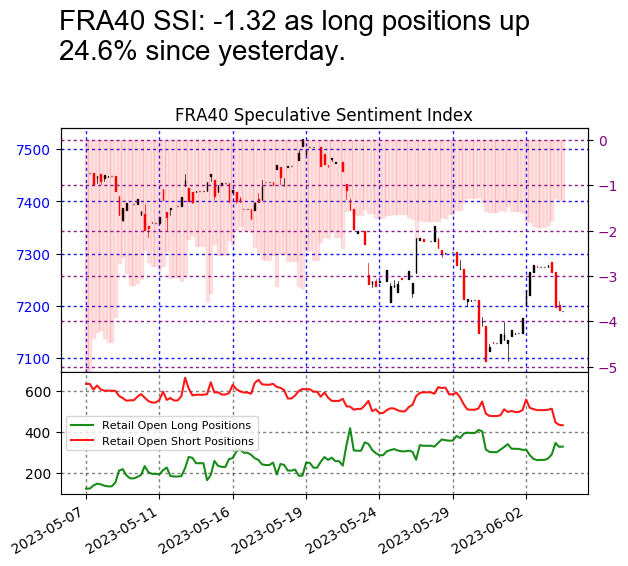 #FRA40 SSI is at -1.32

Risk Warning: Losses can exceed deposits.
Disclaimer: Past performance is not indicative of future results.