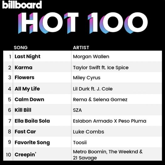 EstereoPopFM's tweet photo. Te presentamos el Top 10 del Billboard Hot 100 de esta semana:
— "Last Night" de Morgan Wallen supera a "Flowers" de Miley Cyrus y es ahora la canción con más semanas en el #1 del chart durante el 2023 (9) #EstéreoPop https://t.co/GlCRnSBfBJ