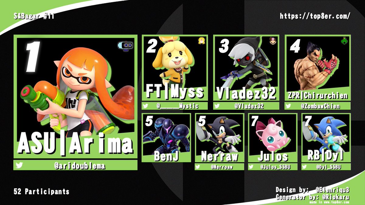 SnB_smash's tweet photo. Malgré la constance remarquable des Enfants Terribles, Arima s’impose et récupère le trône de cette S&amp;Bagar ! 👑 

🥇 @aridoublema 
🥈 @______Mystic 
🥉 @Vladez32 
4⃣ @ZombawChien 
5️⃣  BenJ
5️⃣ @Nerroaw 
7️⃣ @Julos_SSBU 
7️⃣  @Dyl_ssbu 

📝 - https://t.co/4h6oLciNQ9 https://t.co/DRRpdWVDAo