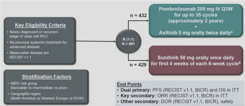 urotoday's tweet photo. Pembrolizumab + axitinib vs sunitinib as first-line therapy for advanced clear cell #RCC: 5-year analysis of #KEYNOTE426. Presentation by @brian_rini @VUMC_Cancer. #ASCO23 written coverage by @zklaassen_md @GACancerCenter on UroToday > https://t.co/SIm0ApOcCT @ASCO https://t.co/quDPHeNJmX