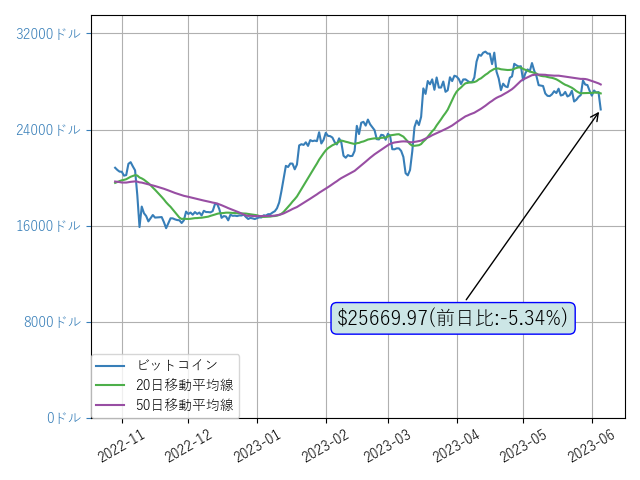 cryptol99817708's tweet photo. おはようございます！ビットコインは3%以上下落してますね。注意が���要です。前日比:-5.34%
$BTC https://t.co/Z5pEXxd6gT