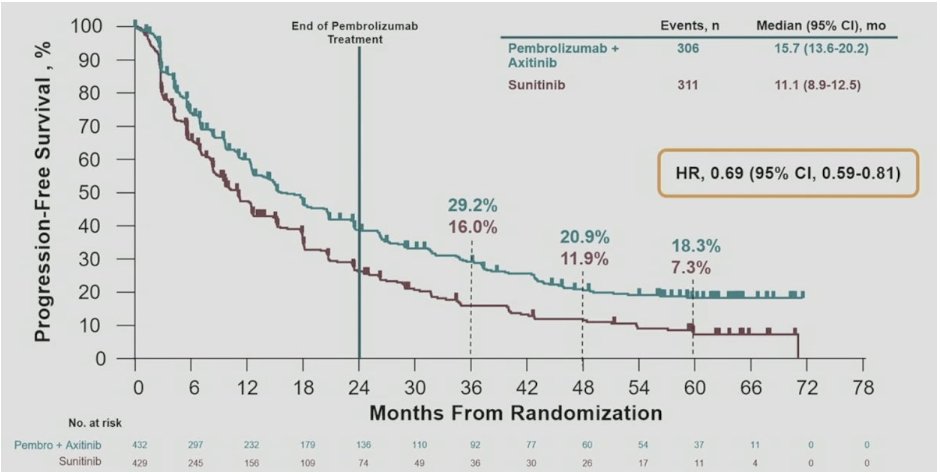 urotoday's tweet photo. Pembrolizumab + axitinib vs sunitinib as first-line therapy for advanced clear cell #RCC: 5-year analysis of #KEYNOTE426. Presentation by @brian_rini @VUMC_Cancer. #ASCO23 written coverage by @zklaassen_md @GACancerCenter on UroToday > https://t.co/SIm0ApOcCT @ASCO https://t.co/quDPHeNJmX