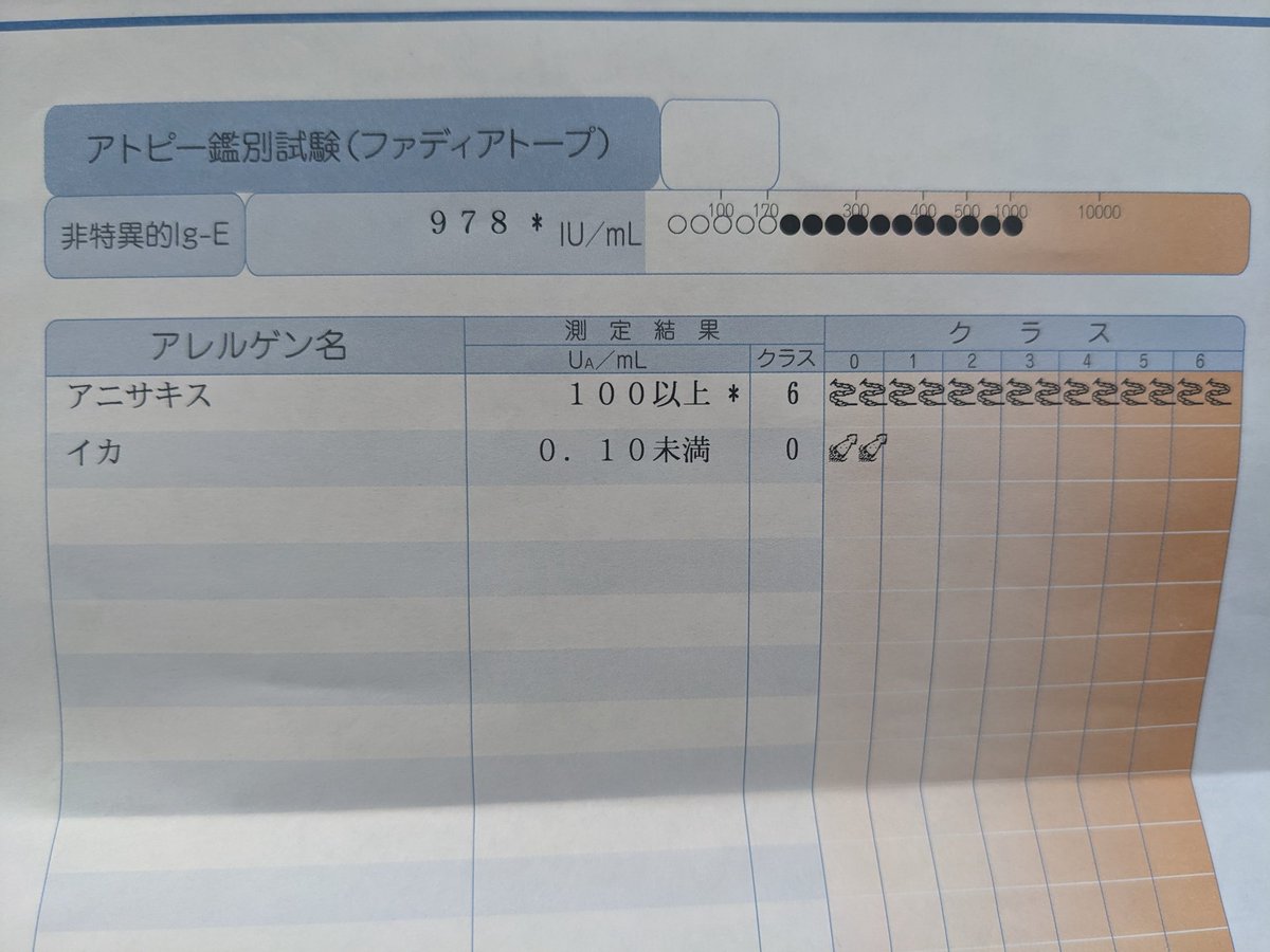 tomoR35's tweet photo. イカの祟？
蕁麻疹でてアレルギー調べたらアニサキスの数値が振り切ってた(泣)
残りの人生ハードモードに突入したようです。
釣りやめるか…
#アニサキス　#アレルギー　#釣り https://t.co/JSLZWPAlP9