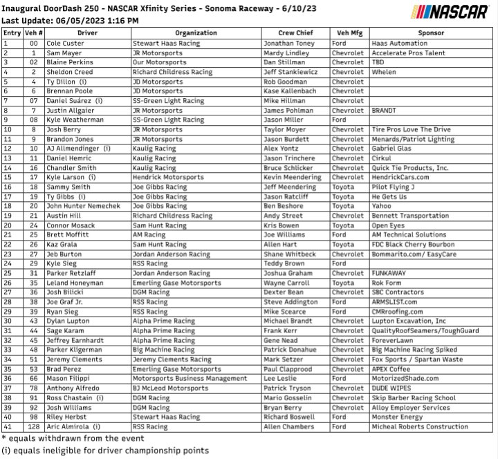 #NASCAR75 #XfinitySeries 41 inscriptos para la #DoorDash250 en @RaceSonoma

- Será el debut de Xfinity en Sonoma
- 7 pilotos regulares de Cup: Larson, Chastain, Suárez, Allmendinger, Gibbs, Almirola y T. Dillon
- RSS Racing presentará un 4° auto con Kyle Sieg en el Ford N°29