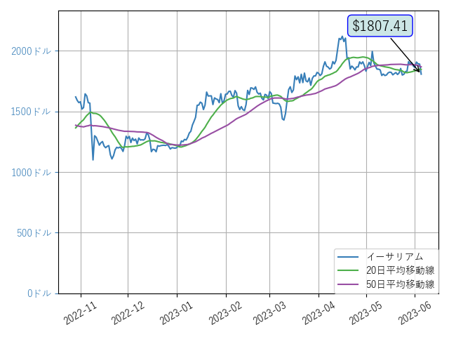 cryptol99817708's tweet photo. おはようございます！！イーサリアムが20日平均移動線を割りました。動向注意です。
$ETH https://t.co/W2td5chcj1
