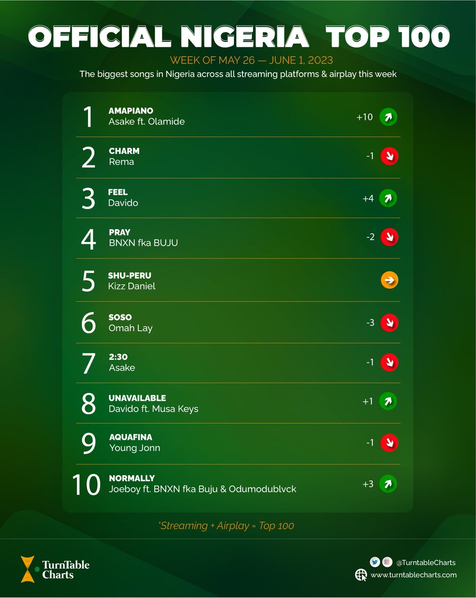 TurnTable Charts on Twitter "Artistes with the most No. 1 songs on singles chart in Nigeria