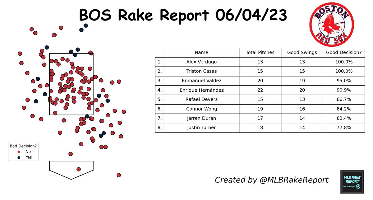 #BostonRedSox Rake Report 06/04/23:

Total Pitches: 147 ⚾
Good Swing Decision?: 89.8% 🟨

Most Disciplined: Alex Verdugo
Least Disciplined: Justin Turner

#BOS #DirtyWater