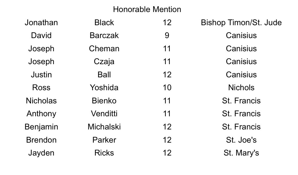 Congrats to our Baseball All Catholics